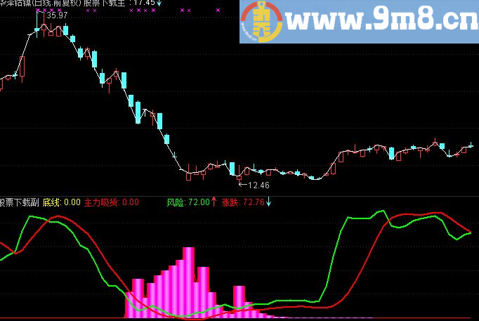 通达信价值100万的机构主力吸货指标