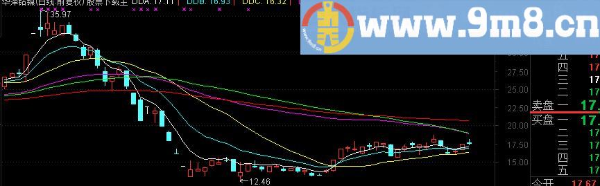 通达信半分MACD主图公式源码 说明