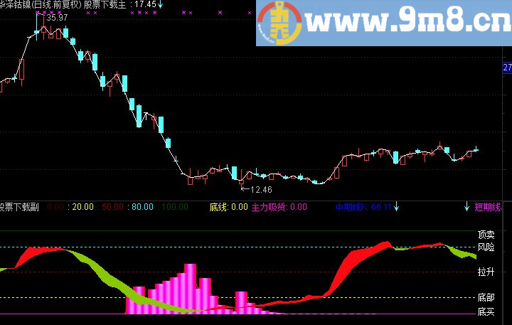 通达信主力吸货优化版公式 底部 风险 拉升 底买 吸筹 中期线