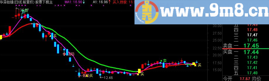 通达信低买高卖公式 散户 庄家 低吸 高抛 买入持股 卖出空仓