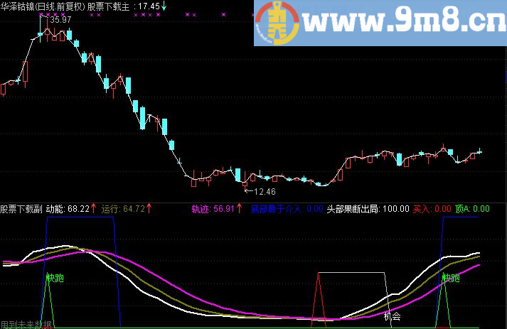 通达信RSV优化后牛逼公式