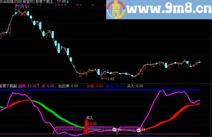 通达信强势牛股副图源码副图