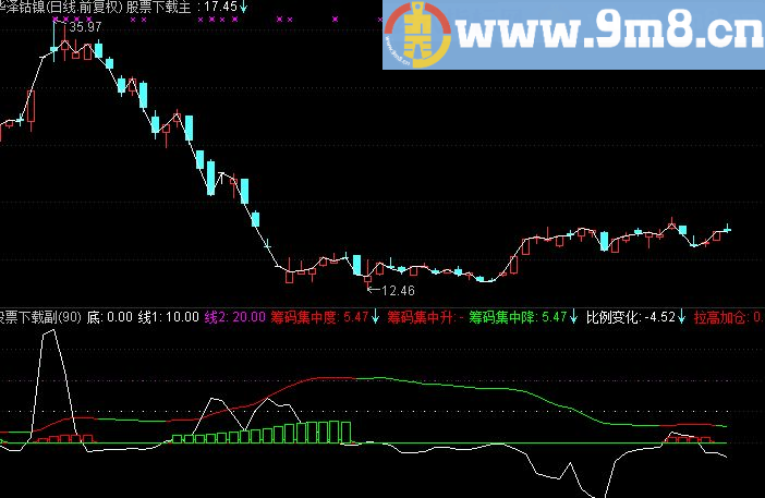 通达信筹码集中度公式