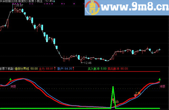 通达信给出精准买卖点公式 赚钱似乎非难事