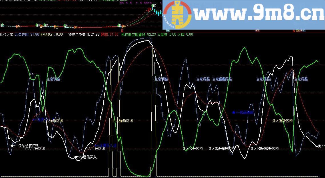 通达信机构专用指标附图