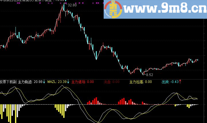 通达信主力监控（指标副图贴图）无未来函数