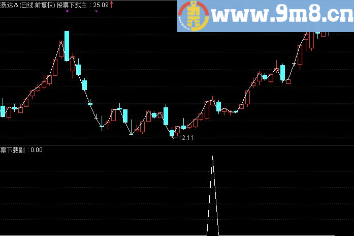 买无悔 简单指标发出后利润10%－－100% 信不信由你