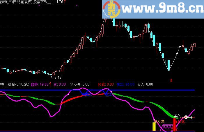 通达信强势牛股副图公式源码