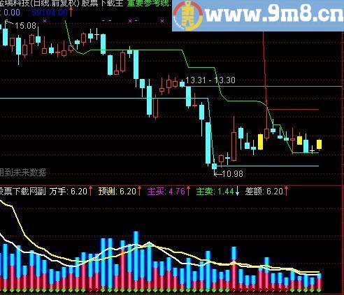 通达信有色成交量指标(源码)