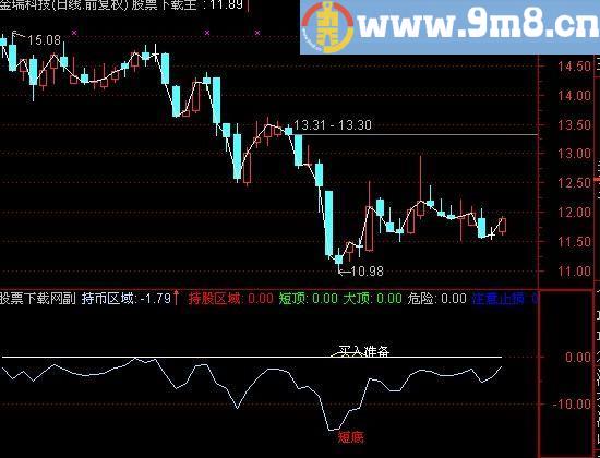 通达信会卖指标(源码)