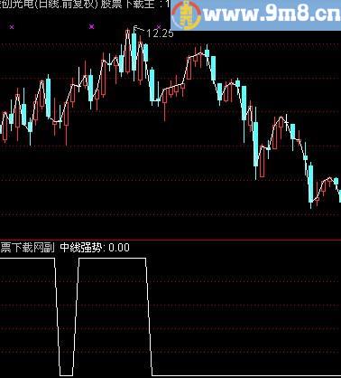 通达信均量线强势股选股指标(源码)