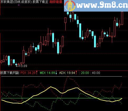 通达信ADX指标(源码)