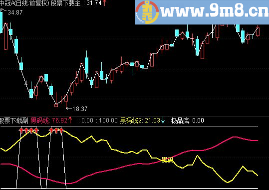 通达信大黑马指标，出现信号后，逢低买入，必有收获