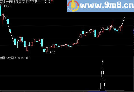 通达信放量突破底部确认公式、选股、说明