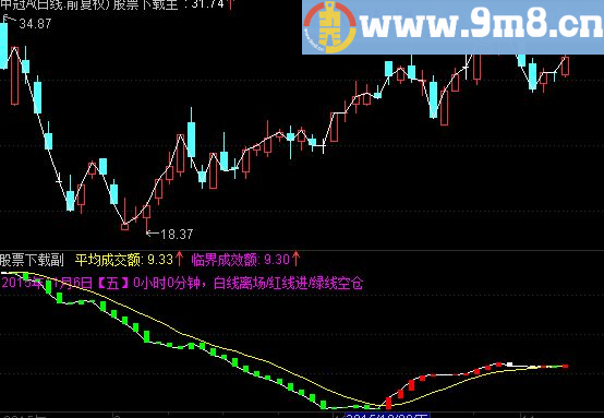 通达信成交额完美波段指标源码
