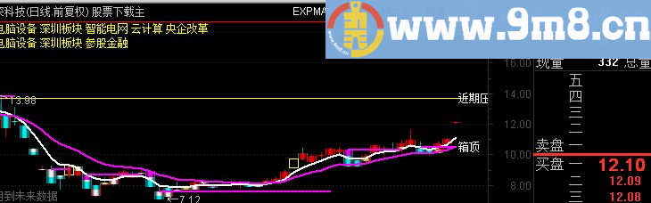 通达信涨停板分类主图源码主图
