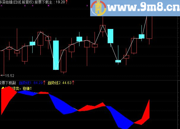通达信精准波段操作副图公式源码