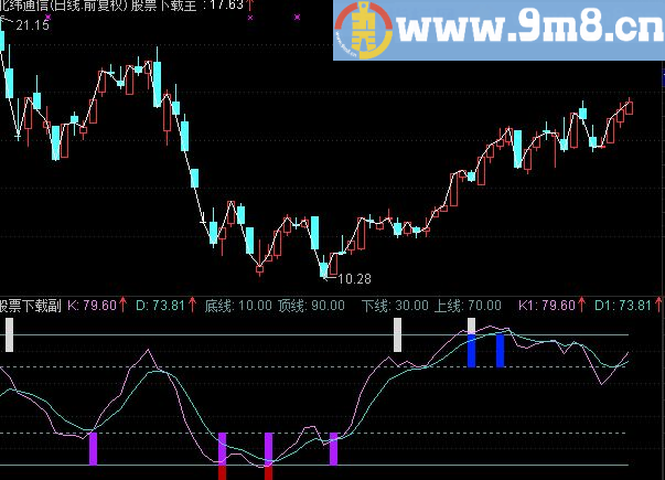 通达信富力趋势顶底副图公式源码