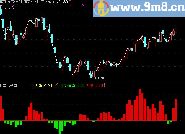 通达信主力进出轨迹副图公式源码
