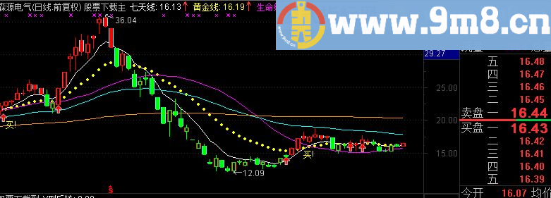 通达信凯恩斯黄金线主图 使我真正转变了操盘理念、原码