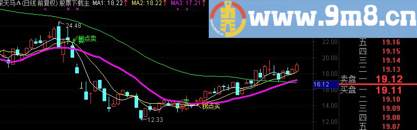 通达信拐点主图公式 喜欢的拿去