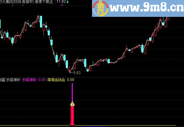 通达信抄底神针黑马指标 准确率90%以上无未来函数