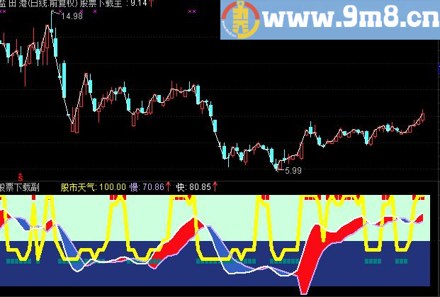 通达信股市天气副图指标