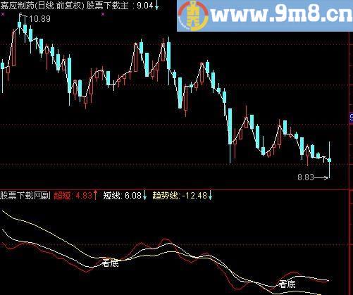 通达信超级准确中线指标(源码)