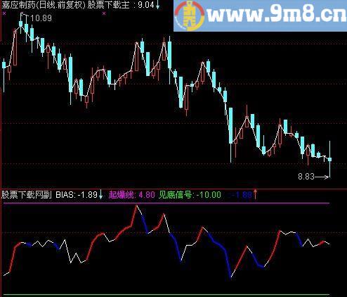 通达信仙人乖离指标(源码)