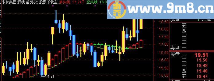 通达信羊帆起航主图指标(源码)
