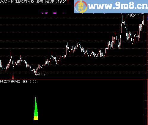 通达信发红包指标(源码)