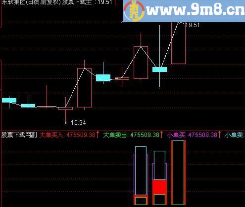 通达信龙虎量趋势指标(源码)