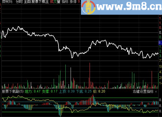 通达信绝好分时指标也可做主图多功能