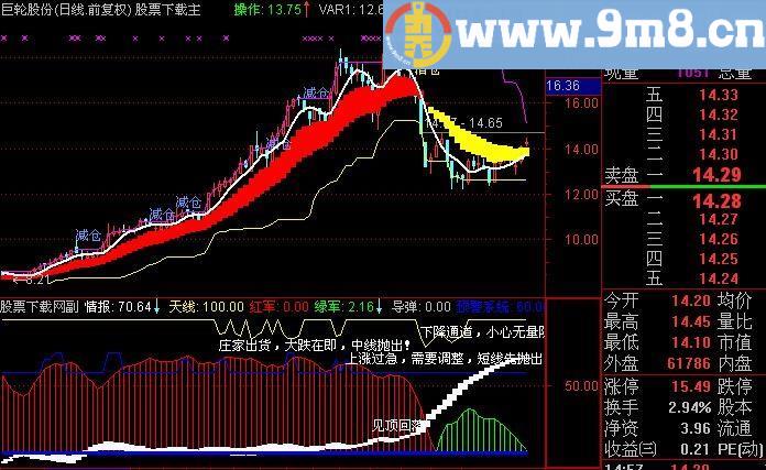 通达信中线英豪副图指标(源码)