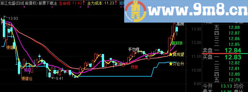 通达信一年2倍的主图指标 无未来