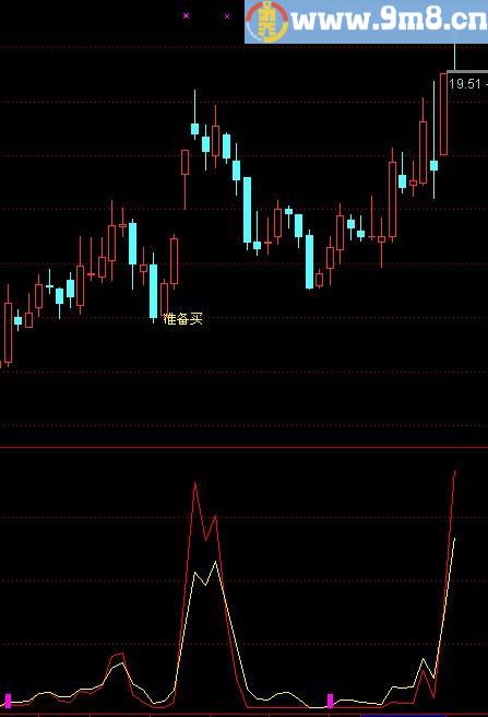 通达信赚钱概率相当高的指标(源码)