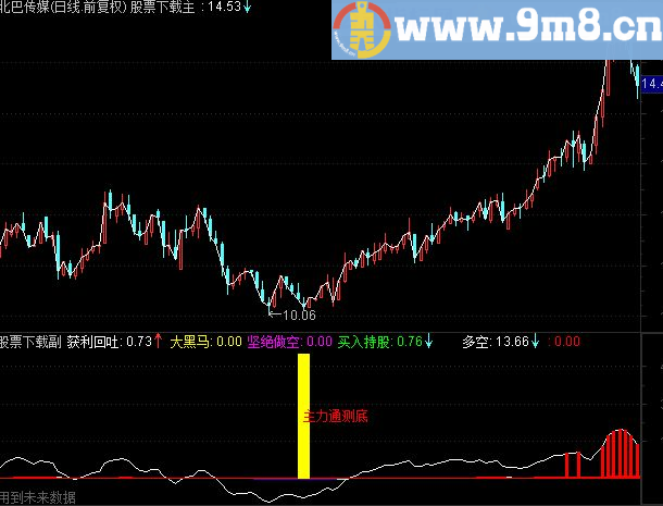 通达信比较实用的抄底公式 获利回吐 大黑马 坚绝做空 买入持股