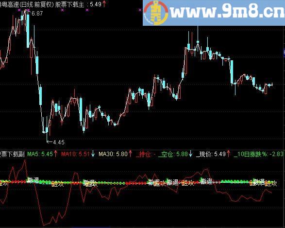 通达信傻瓜看盘 主图指标