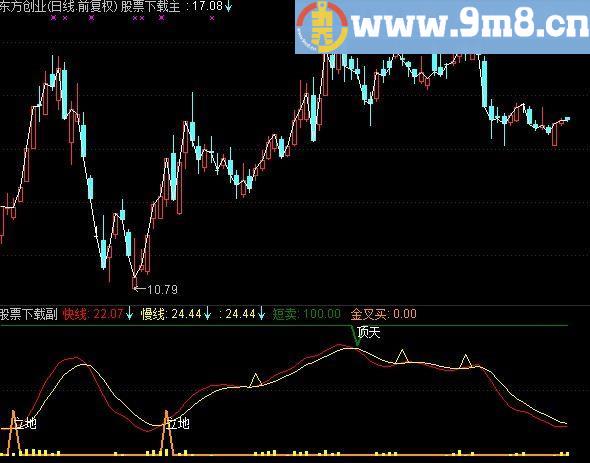 通达信公式一招抓住大行情