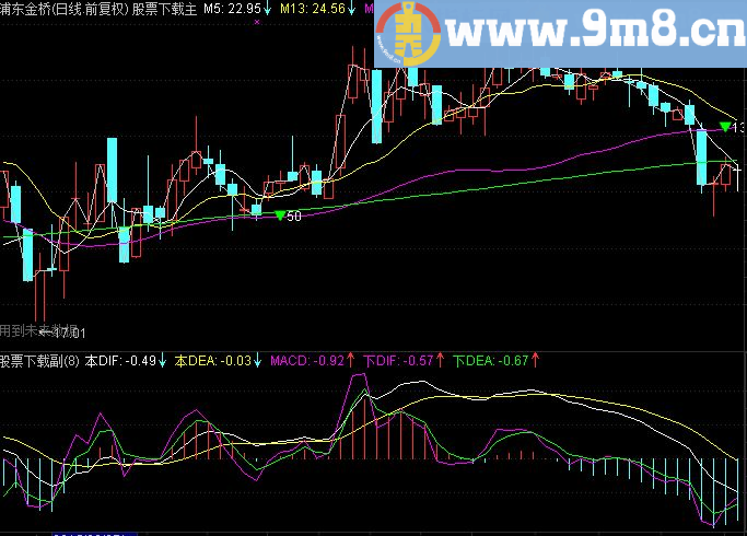 通达信【学习MACD心得汇报 高手勿入】(MACD均线起始 双周期MACD)