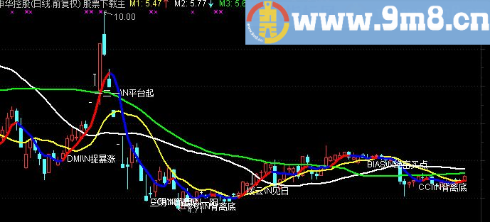 通达信捕捉暴涨指标公式
