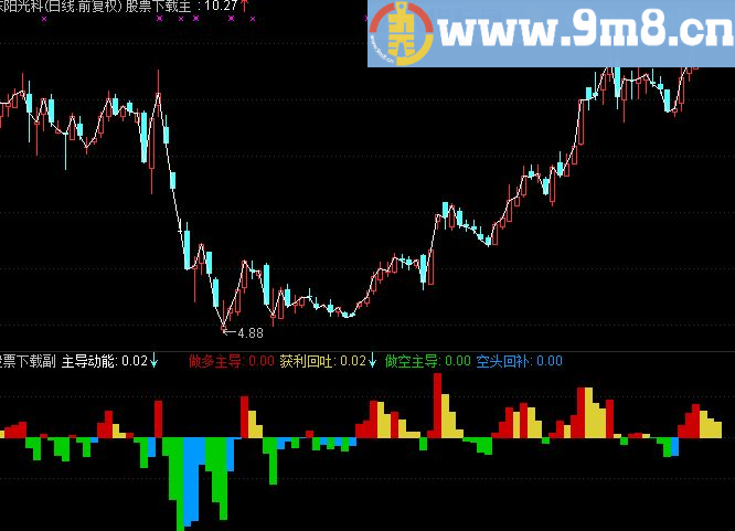 通达信简单易用的动能公式软件