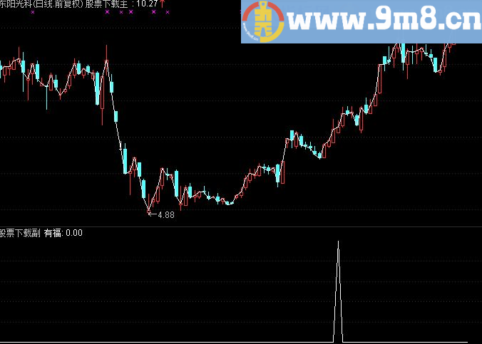 通达信有福稳赚源码 跟踪庄家选股