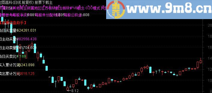 通达信猎鹰读盘手指标主图贴图