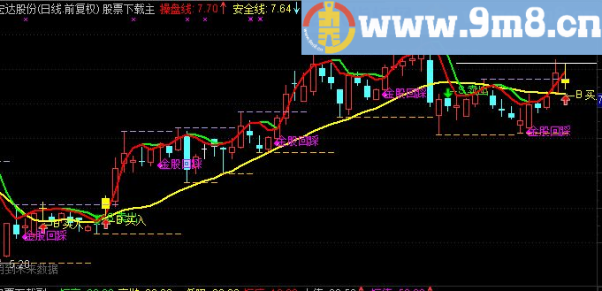 通达信154金股回踩公式