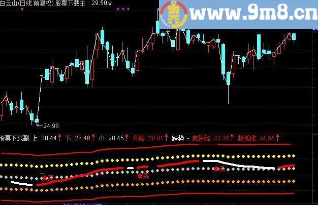 通达信Q轨道牛熊 最简单好用的买卖点指标公式