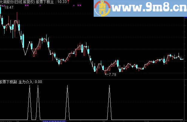 将《主力进入》做成条件预警公式