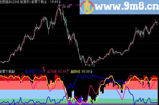通达信盈筹主散副图公式