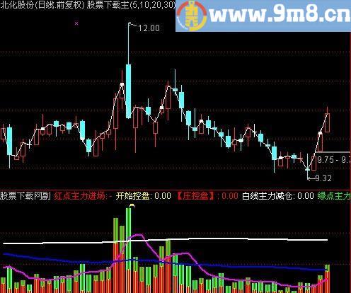 通达信买盘卖盘控盘指标(源码)