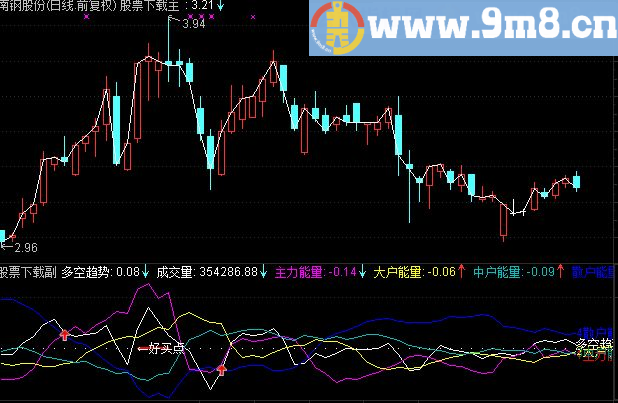 通达信能量指标公式 散户的佳音